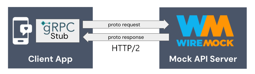 WireMock and gRPC scheman